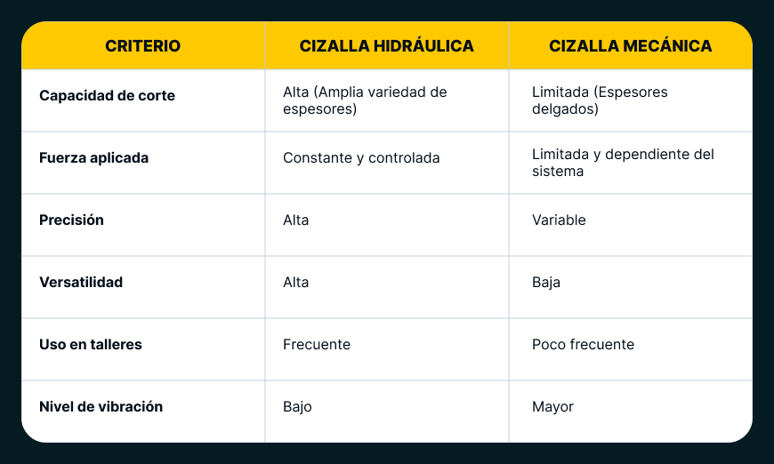 tabla comparativa entre Cizalla hidraulica vs mecanica